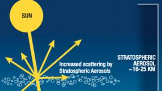 example graph demonstrating seeding the stratosphere with particles to reflect a portion of sunlight away from the earth and thus cooling the planet a bit | National Academy of Sciences