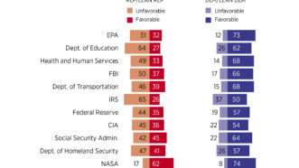 How Republicans and Democrats View Federal Agencies | Illustration: iStock