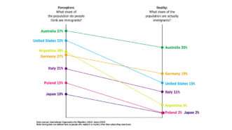 A chart showing people's estimates of the immigrant population versus actual percentages by country | Graph: OurWorldinData.org/migration | CC BY; Visual Capitalist