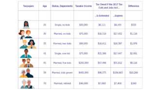 A chart showing changes to rates if the 2017 tax cuts are not extended | Illustration: iStock