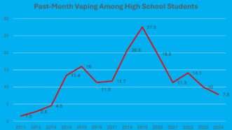 a chart showing rates of past-month e-cigarette use among high school students | CDC/JZS