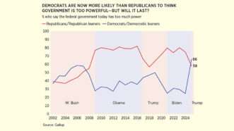 topicspolitics | Source: Gallup