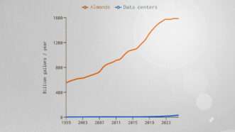 A line graph showing almonds consume far more water than data centers | JoshEakle/substack