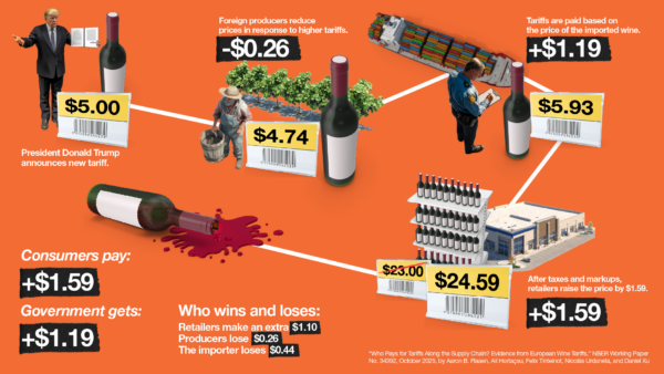 An infographic showing how tariffs affect the price of a bottle of wine | Adani Samat/Reason/Envato/Midjourney