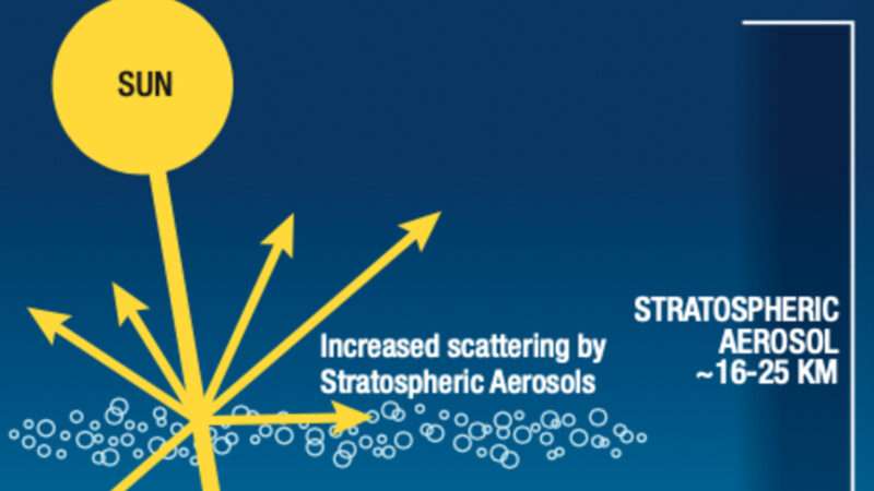 example graph demonstrating seeding the stratosphere with particles to reflect a portion of sunlight away from the earth and thus cooling the planet a bit
