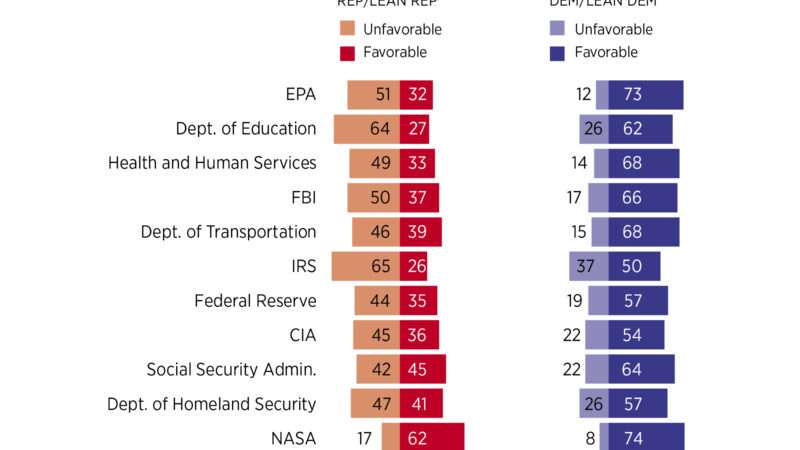 How Republicans and Democrats View Federal Agencies | Illustration: iStock