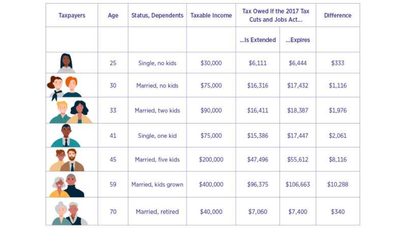 A chart showing changes to rates if the 2017 tax cuts are not extended | Illustration: iStock