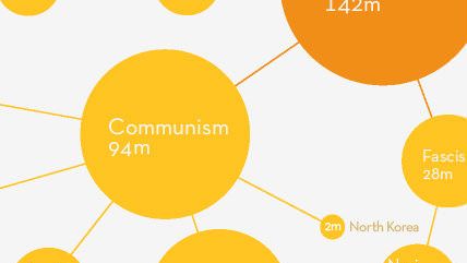 Communism Killed 94m In 20th Century Feels Need To Kill Again