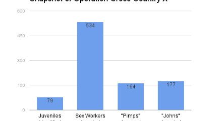 Human Trafficking Arrests By Year Chart