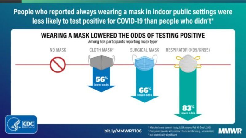 CDC-mask-study-graphic | CDC/MMWR