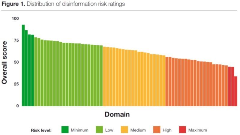 A government-subsidized organization's controversial ratings of online news sources illustrate the perils of trying to curtail hazily defined "disinformation."