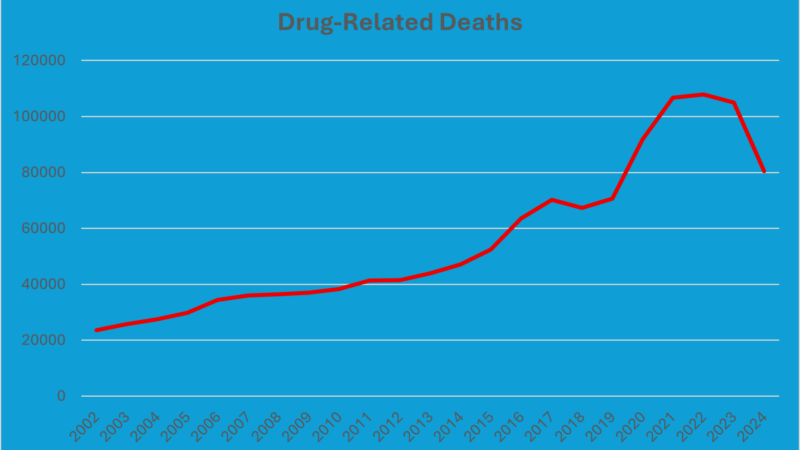 Drug overdose deaths dropping on a chart | CDC
