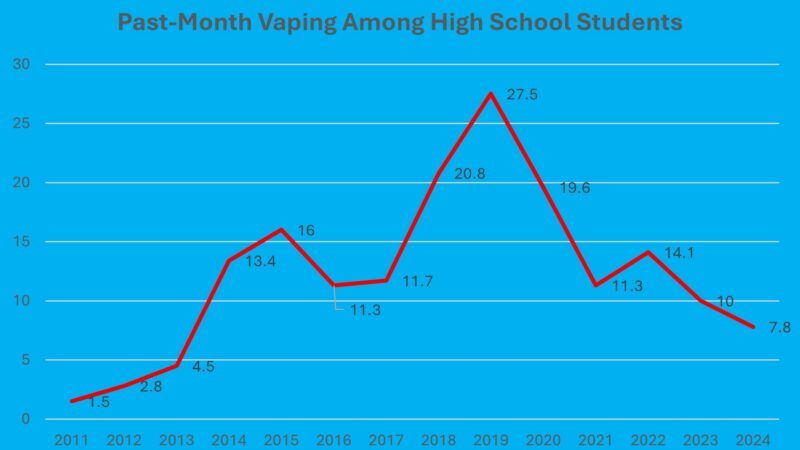 a chart showing rates of past-month e-cigarette use among high school students | CDC/JZS