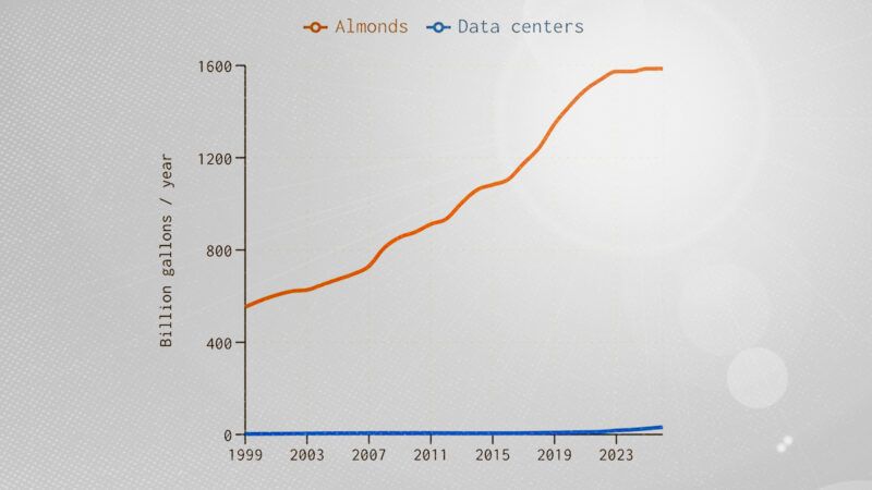A line graph showing almonds consume far more water than data centers | JoshEakle/substack