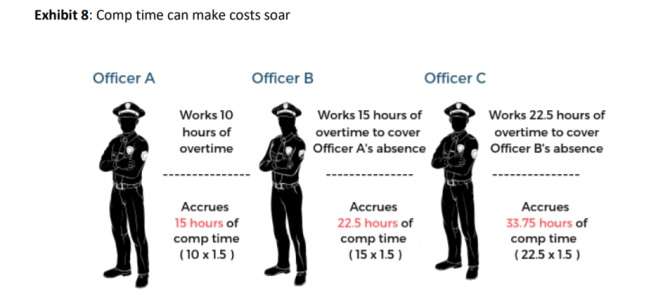 Source: Oakland City Auditor, https://www.oaklandauditor.com/wp-content/uploads/2019/06/20190610_Performance-Audit_OPD-Overtime_Report.pdf