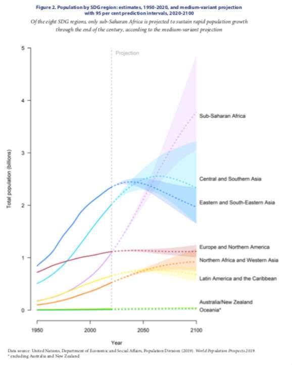 Africa will slow faster than the UN projects