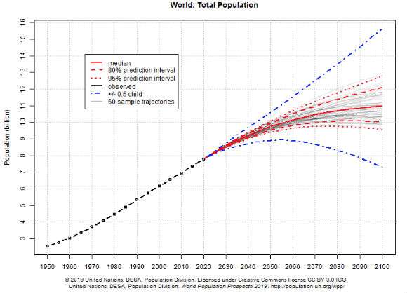 These projections are too high