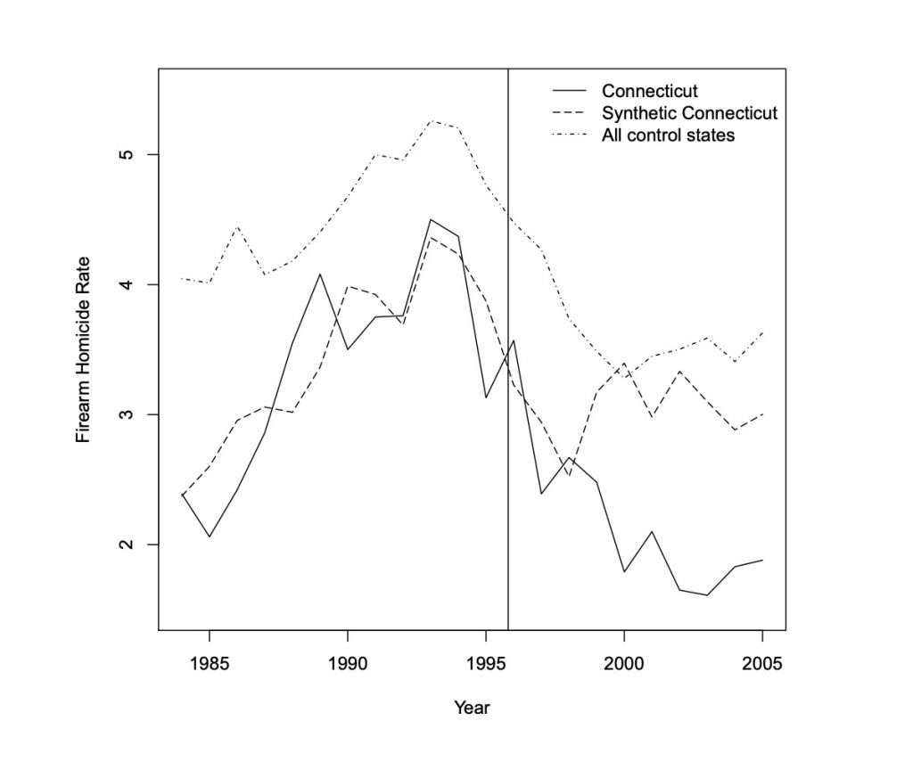 "Association between Connecticut's permit-to-purchase handgun law and homicides" Kara E. Rudolph, Elizabeth A. Stuart, Jon S. Vernick, and Daniel W. Webster (2015)