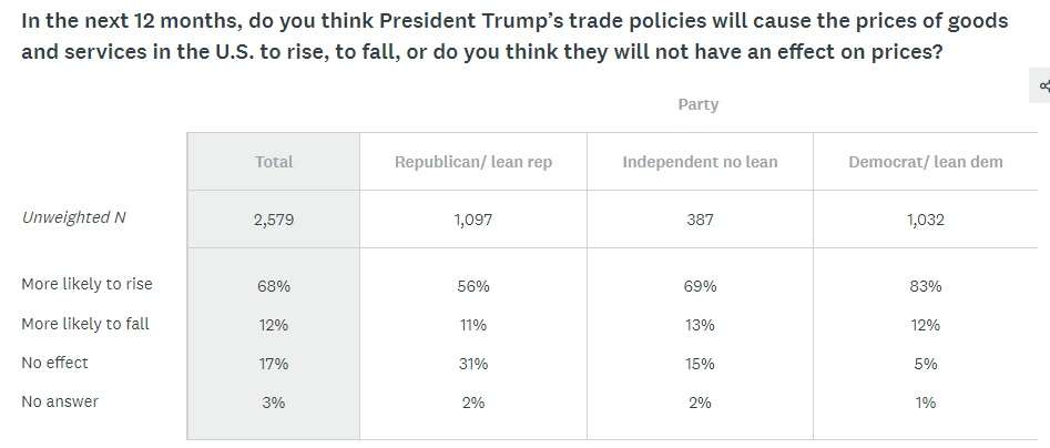 Source: New York Times/Survey Monkey https://www.surveymonkey.com/curiosity/nyt-june-2019-cci/