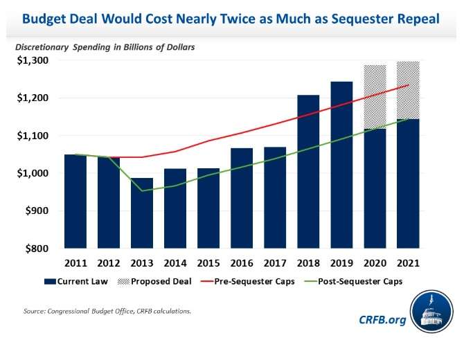 Source: Committee for a Responsible Federal Budget