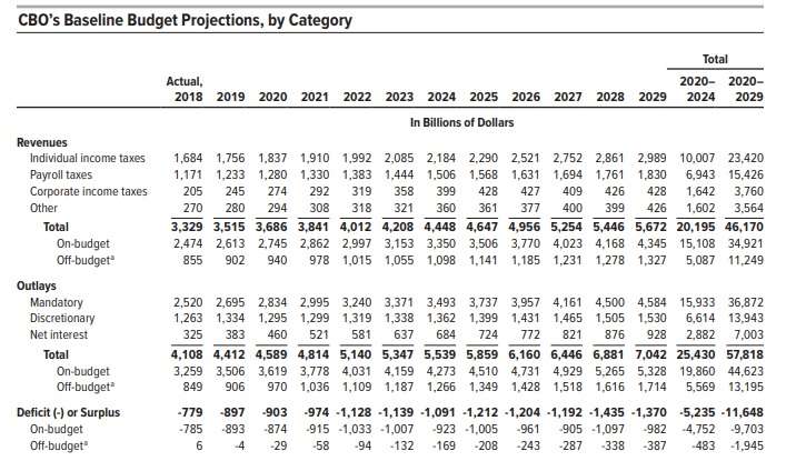 Source: Congressional Budget Office, Budget and Economic Outlook