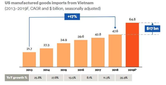 Sources: United States International Trade Commission; A.T. Kearney analysis