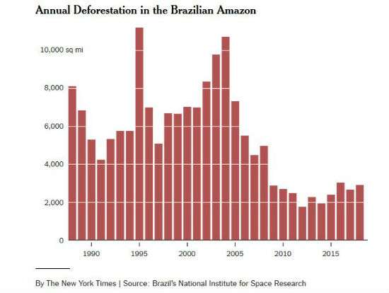 Don T Panic Amazon Burning Is Mostly Farms Not Forests Reason Com