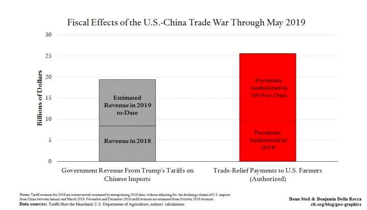 Trade Deficit Widens & 3 More Data Points Proving The U.S. Is Losing The Trade War