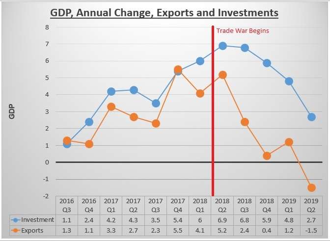 Data Source: Commerce Department (https://www.bea.gov/system/files/2019-07/gdp2q19_adv_1.pdf)