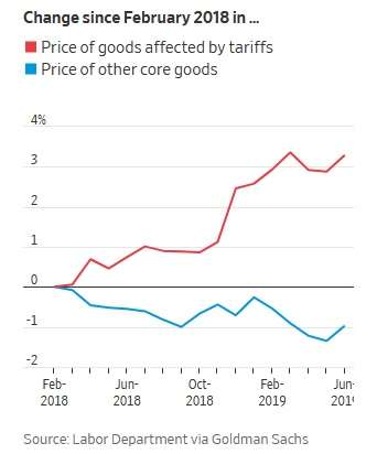 Source: The Wall Street Journal, August 16 2019