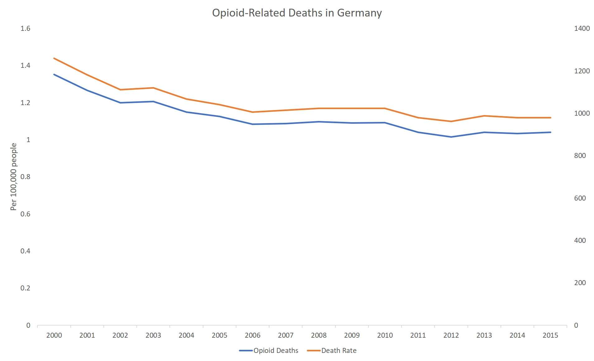 OECD