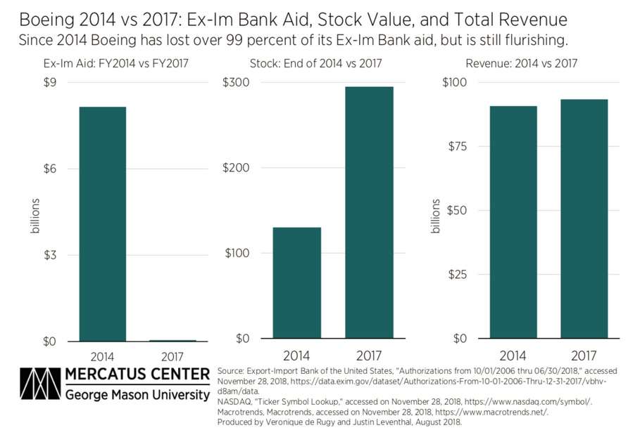 Source: https://www.mercatus.org/publications/trade-and-immigration/how-has-boeing-fared-without-ex-im-bank%E2%80%99s-aid