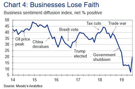 Source: Moody's Analytics