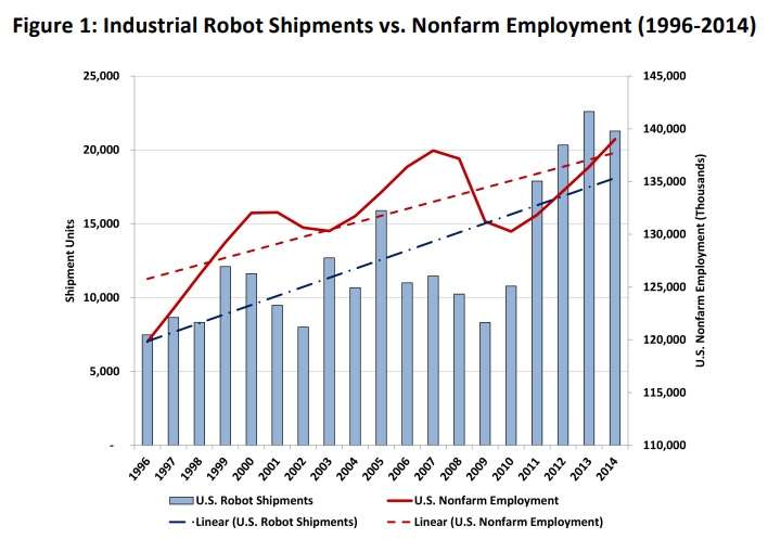 Source: Association for Advancing Automation