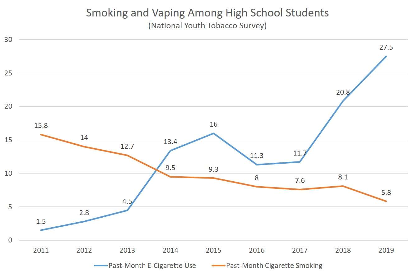 The Ban on Flavored E Cigarettes May Lead to More Smoking by