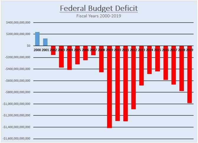 Federal Deficit Hit $984 Billion Last Year—a Nearly 50 ...