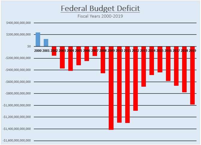 Federal Budget Deficits By Year Chart