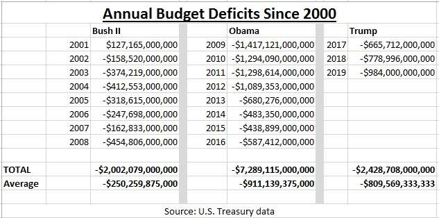 Chart by Eric Boehm; Source: U.S. Treasury data