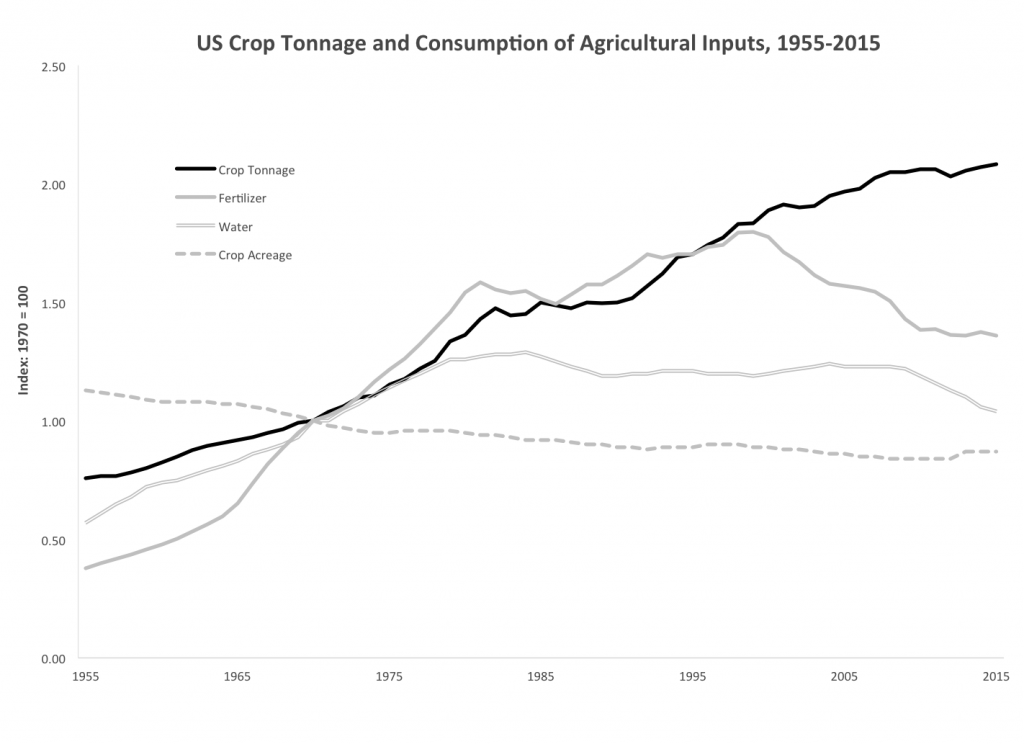 U.S. Crop Tonnage and Consumption of Agricultural Inputs, 1955–2015