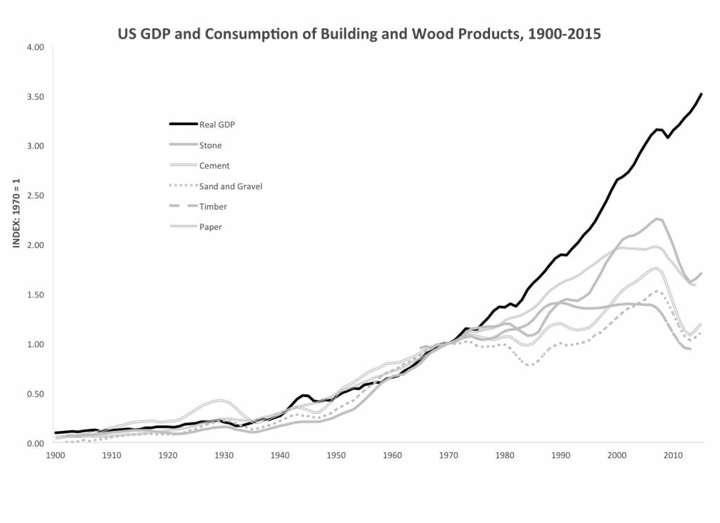 U.S. GDP and Consumption of Building and Wood Products, 1900–2015