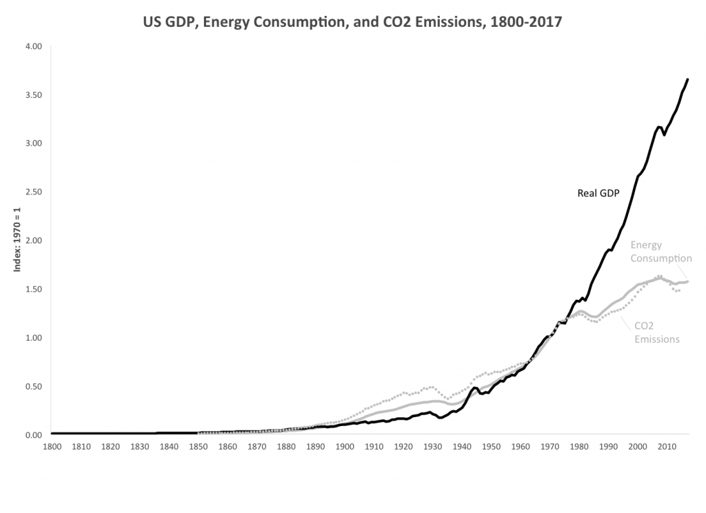 U.S. Real GDP and Total Energy Consumption, 1800–2017