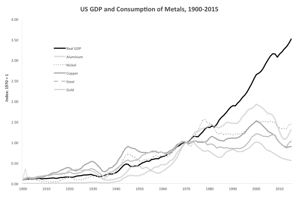 U.S. GDP and Consumption of Metals, 1900–2015