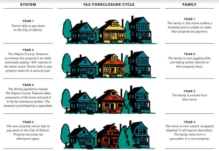 TaxForeclosureCycleGraphic.jpg