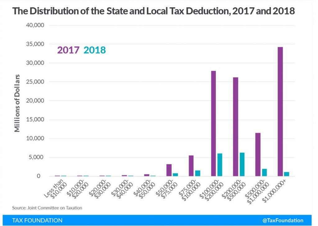 Source: The Tax Foundation https://taxfoundation.org/salt-deduction-cap-testimony-2019/