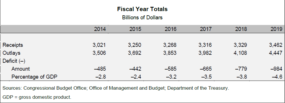 Congressionial Budget Office