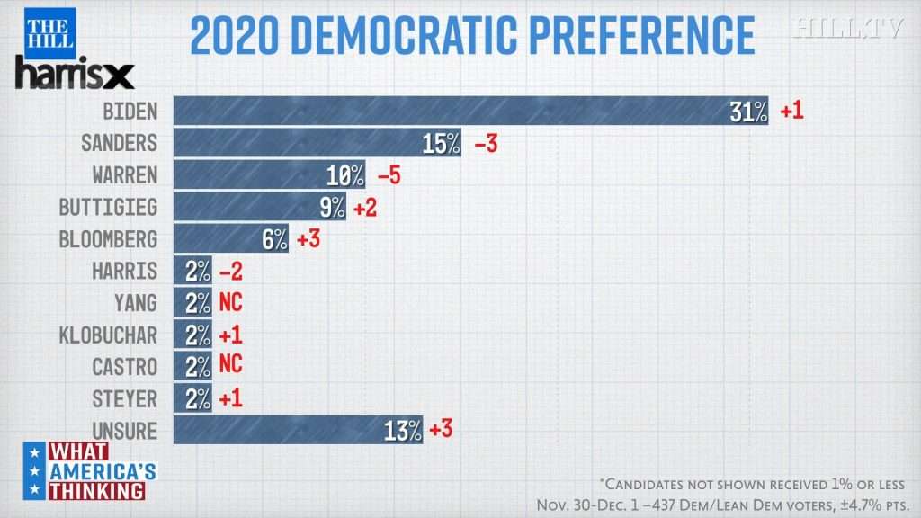 The Hill/Harris X poll