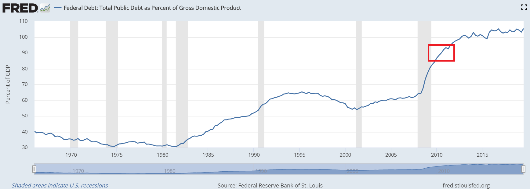 Federal Reserve Bank of St. Louis