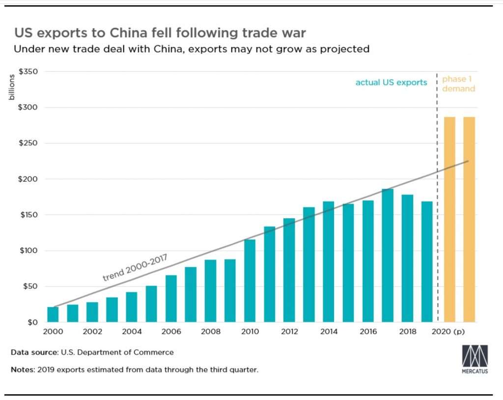 Source: Mercatus Center https://www.mercatus.org/bridge/commentary/trumps-phase-1-deal-china-promotes-us-exports-wrong-way