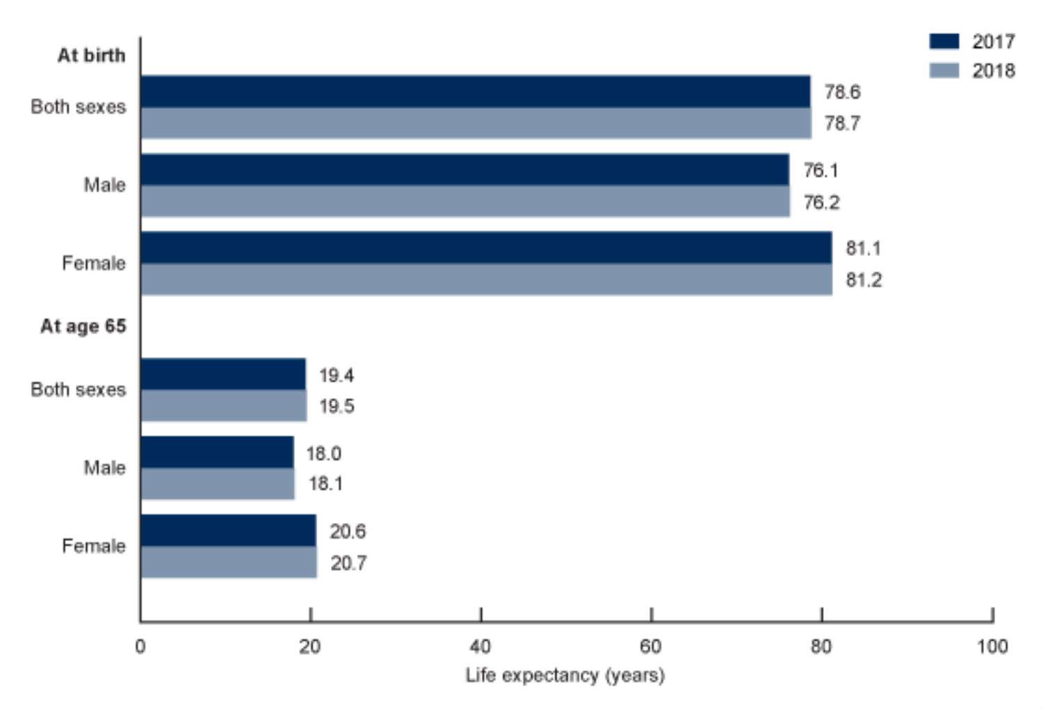 life expectancy in us