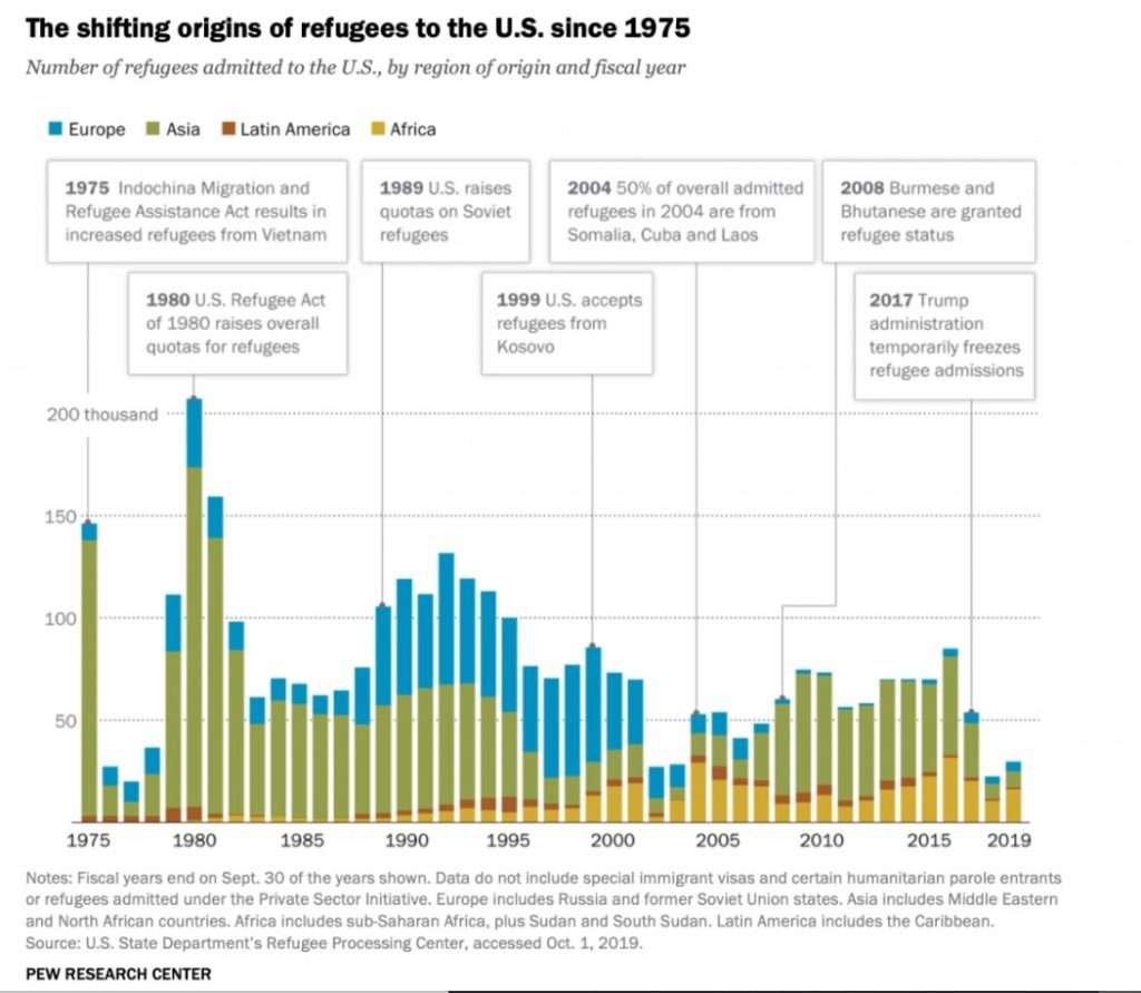 Source: Pew Research Center "Key facts about refugees to the U.S."